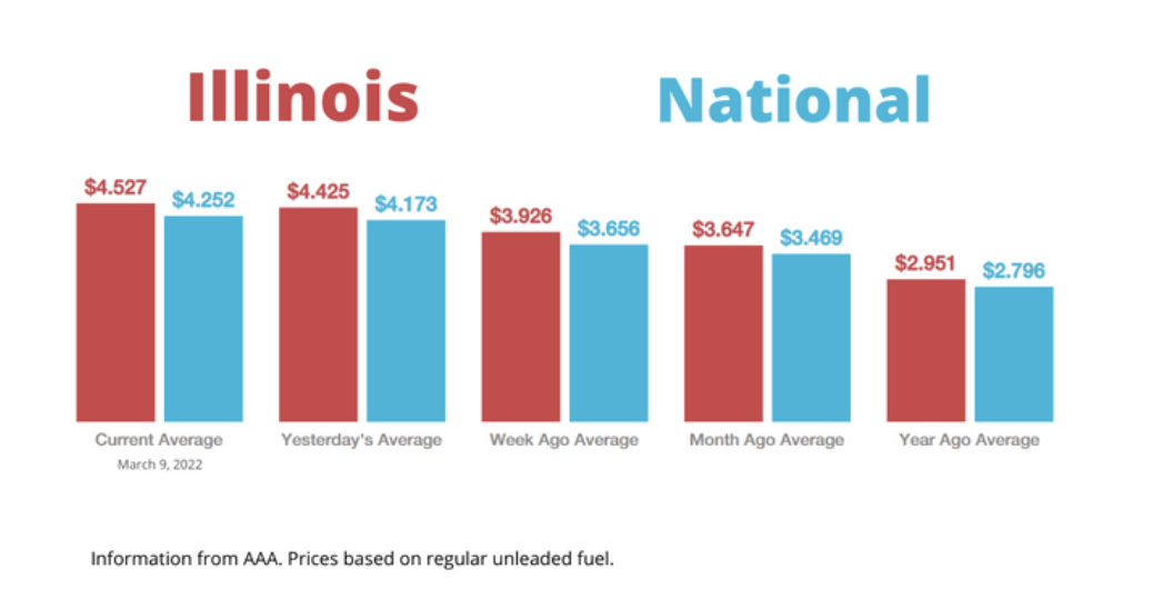 Illinois gas prices are on the rise, leaving many wondering why.